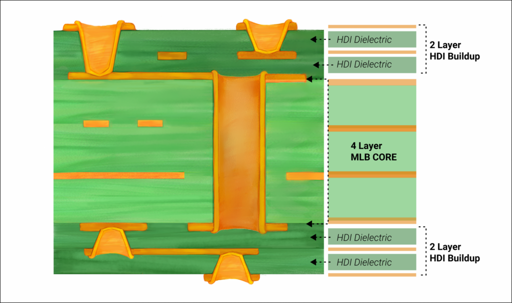 Konstrukce HDI-PCB